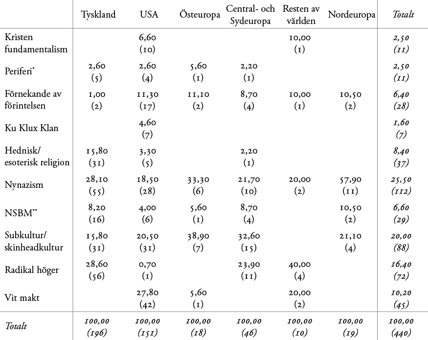 Tabell 1