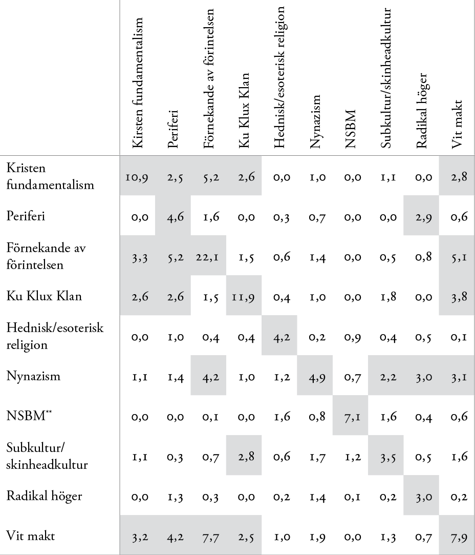 Tabell 3